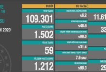 Corona Türkiye Tablosu Güncellemeye Devam Ediyor, 11 Ekim 2020