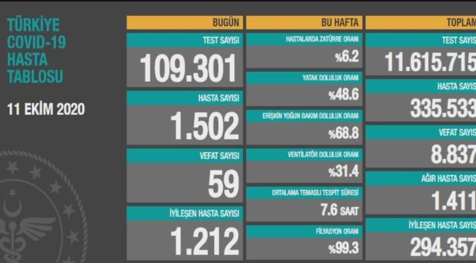 Corona Türkiye Tablosu Güncellemeye Devam Ediyor, 11 Ekim 2020
