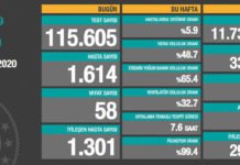 Corona Türkiye Tablosu Güncellemeye Devam Ediyor, 12 Ekim 2020