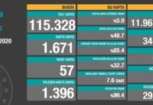 Corona Türkiye Tablosu Güncellemeye Devam Ediyor, 14 Ekim 2020 14-ekim-corona-tablosu
