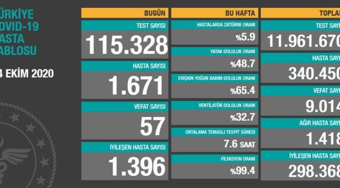 Corona Türkiye Tablosu Güncellemeye Devam Ediyor, 14 Ekim 2020 14-ekim-corona-tablosu