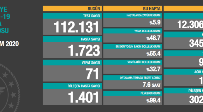 Corona Türkiye Tablosu Güncellemeye Devam Ediyor, 17 Ekim 2020 17 ekim korona tablosu