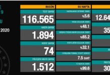 Corona Türkiye Tablosu Güncellemeye Devam Ediyor, 20 Ekim 2020