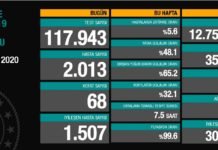 Corona Türkiye Tablosu Güncellemeye Devam Ediyor, 21 Ekim 2020