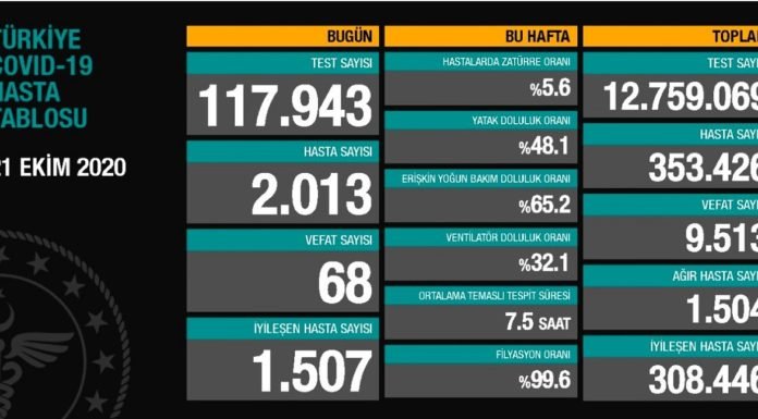Corona Türkiye Tablosu Güncellemeye Devam Ediyor, 21 Ekim 2020