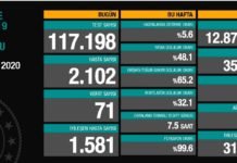 Corona Türkiye Tablosu Güncellemeye Devam Ediyor, 22 Ekim 2020