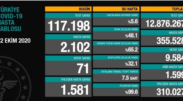 Corona Türkiye Tablosu Güncellemeye Devam Ediyor, 22 Ekim 2020