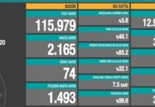 Corona Türkiye Tablosu Güncellemeye Devam Ediyor, 23 Ekim 2020