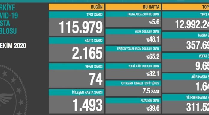 Corona Türkiye Tablosu Güncellemeye Devam Ediyor, 23 Ekim 2020