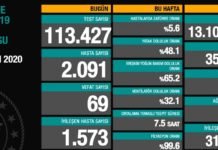 Corona Türkiye Tablosu Güncellemeye Devam Ediyor, 24 Ekim 2020
