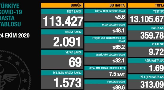 Corona Türkiye Tablosu Güncellemeye Devam Ediyor, 24 Ekim 2020