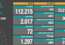 Corona Türkiye Tablosu Güncellemeye Devam Ediyor, 25 Ekim 2020