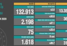 Corona Türkiye Tablosu Güncellemeye Devam Ediyor, 26 Ekim 2020