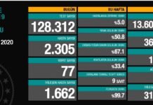 Corona Türkiye Tablosu Güncellemeye Devam Ediyor, 28 Ekim 2020