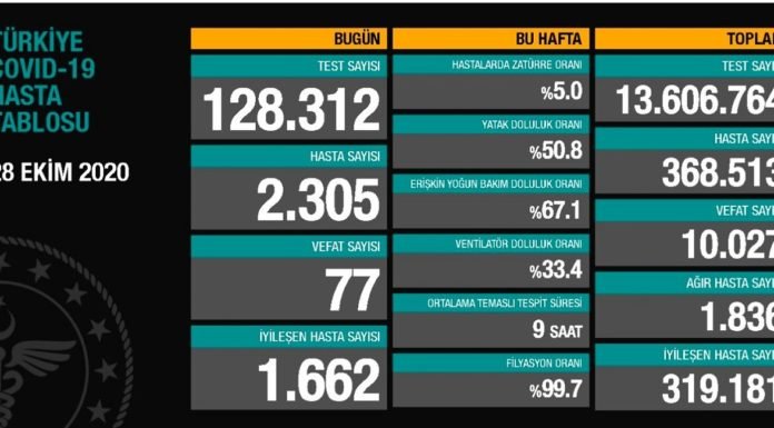 Corona Türkiye Tablosu Güncellemeye Devam Ediyor, 28 Ekim 2020