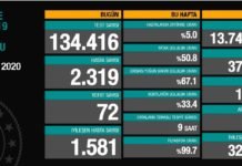 Corona Türkiye Tablosu Güncellemeye Devam Ediyor, 29 Ekim 2020