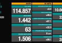 Corona Türkiye Tablosu Güncellemeye Devam Ediyor, 2 Ekim 2020