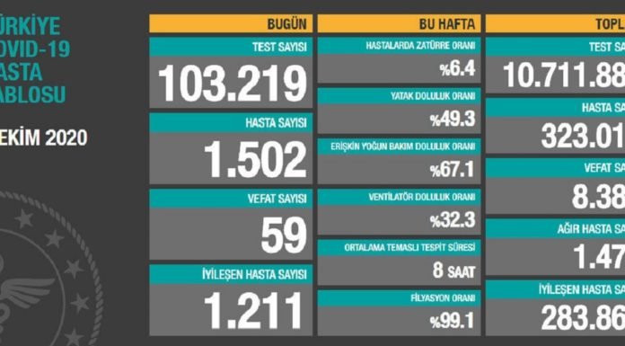 Corona Türkiye Tablosu Güncellemeye Devam Ediyor, 3 Ekim 2020