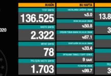 Corona Türkiye Tablosu Güncellemeye Devam Ediyor, 30 Ekim 2020