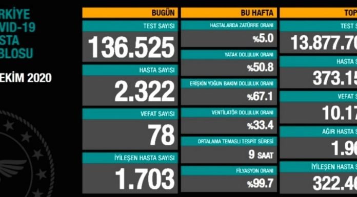 Corona Türkiye Tablosu Güncellemeye Devam Ediyor, 30 Ekim 2020