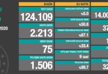 Corona Türkiye Tablosu Güncellemeye Devam Ediyor, 31 Ekim 2020