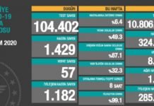 Corona Türkiye Tablosu Güncellemeye Devam Ediyor, 4 Ekim 2020