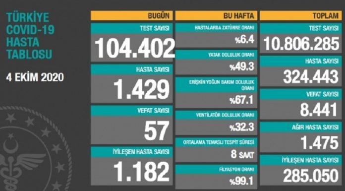 Corona Türkiye Tablosu Güncellemeye Devam Ediyor, 4 Ekim 2020