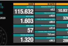 Corona Türkiye Tablosu Güncellemeye Devam Ediyor, 5 Ekim 2020