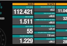 Corona Türkiye Tablosu Güncellemeye Devam Ediyor, 6 Ekim 2020