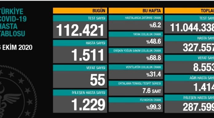 Corona Türkiye Tablosu Güncellemeye Devam Ediyor, 6 Ekim 2020