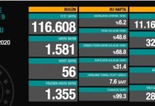 Corona Türkiye Tablosu Güncellemeye Devam Ediyor, 7 Ekim 2020