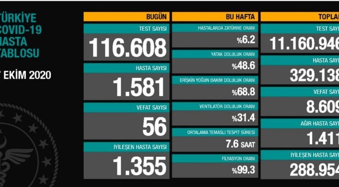 Corona Türkiye Tablosu Güncellemeye Devam Ediyor, 7 Ekim 2020