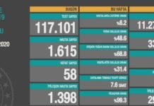 Corona Türkiye Tablosu Güncellemeye Devam Ediyor, 8 Ekim 2020