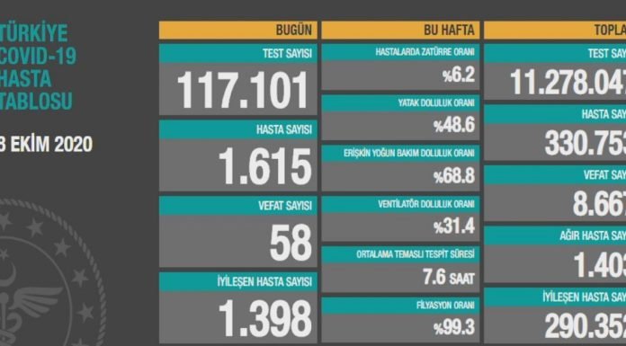 Corona Türkiye Tablosu Güncellemeye Devam Ediyor, 8 Ekim 2020