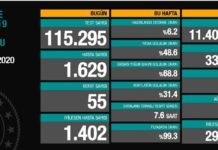 Corona Türkiye Tablosu Güncellemeye Devam Ediyor, 9 Ekim 2020