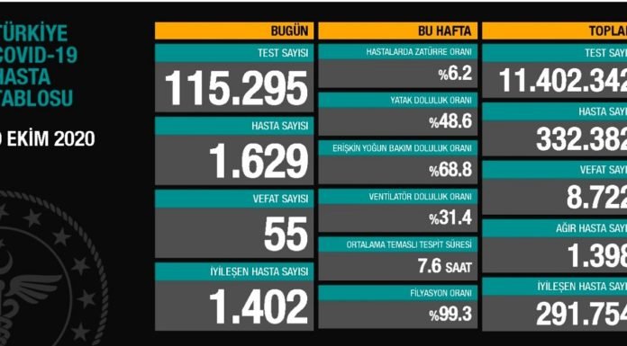 Corona Türkiye Tablosu Güncellemeye Devam Ediyor, 9 Ekim 2020