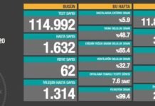 Corona Türkiye Tablosu Güncellemeye Devam Ediyor, 13 Ekim 2020 Corona Turkiye Tablosu Guncellemeye Devam Ediyor, 13 Ekim 2020