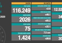 Corona Türkiye Tablosu Güncellemeye Devam Ediyor, 19 Ekim 2020 Covid19 19 ekim