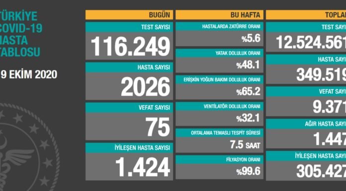 Corona Türkiye Tablosu Güncellemeye Devam Ediyor, 19 Ekim 2020 Covid19 19 ekim