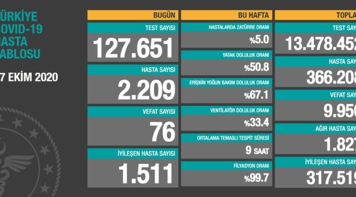Corona Türkiye Tablosu Güncellemeye Devam Ediyor, 27 Ekim 2020 Covid19 turkiye tablosu