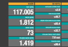 Corona Türkiye Tablosu Güncellemeye Devam Ediyor, 16 Ekim 2020 korona turkiye tablosu 16 ekim
