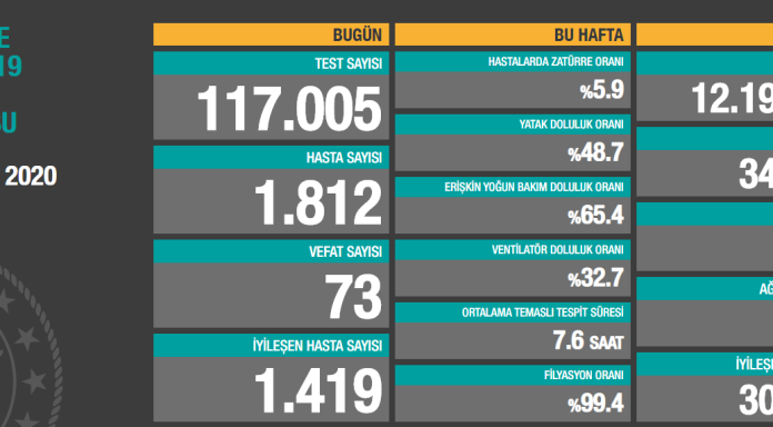Corona Türkiye Tablosu Güncellemeye Devam Ediyor, 16 Ekim 2020 korona turkiye tablosu 16 ekim