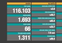 Corona Türkiye Tablosu Güncellemeye Devam Ediyor, 15 Ekim 2020 koronavirus turkiye tablosu