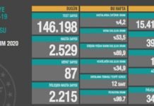 Corona Türkiye Tablosu Güncellemeye Devam Ediyor, 10 Kasım 2020