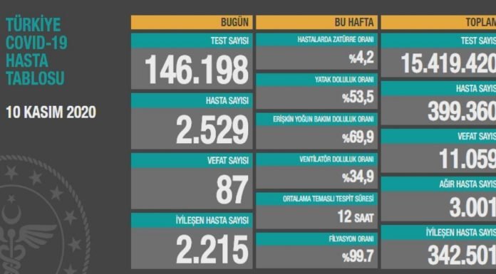 Corona Türkiye Tablosu Güncellemeye Devam Ediyor, 10 Kasım 2020
