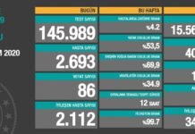 Corona Türkiye Tablosu Güncellemeye Devam Ediyor, 11 Kasım 2020