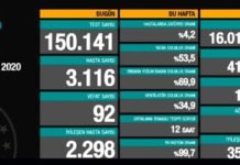 Corona Türkiye Tablosu Güncellemeye Devam Ediyor, 14 Kasım 2020
