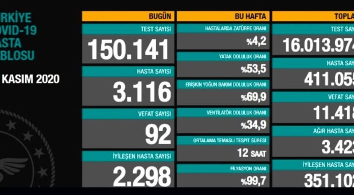 Corona Türkiye Tablosu Güncellemeye Devam Ediyor, 14 Kasım 2020