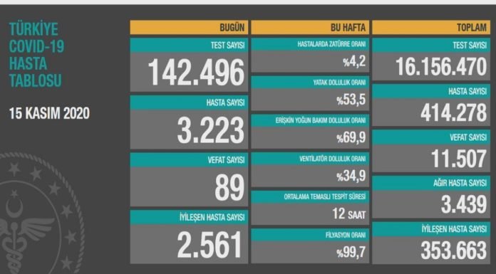 Corona Türkiye Tablosu Güncellemeye Devam Ediyor, 15 Kasım 2020