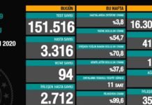 Corona Türkiye Tablosu Güncellemeye Devam Ediyor, 16 Kasım 2020